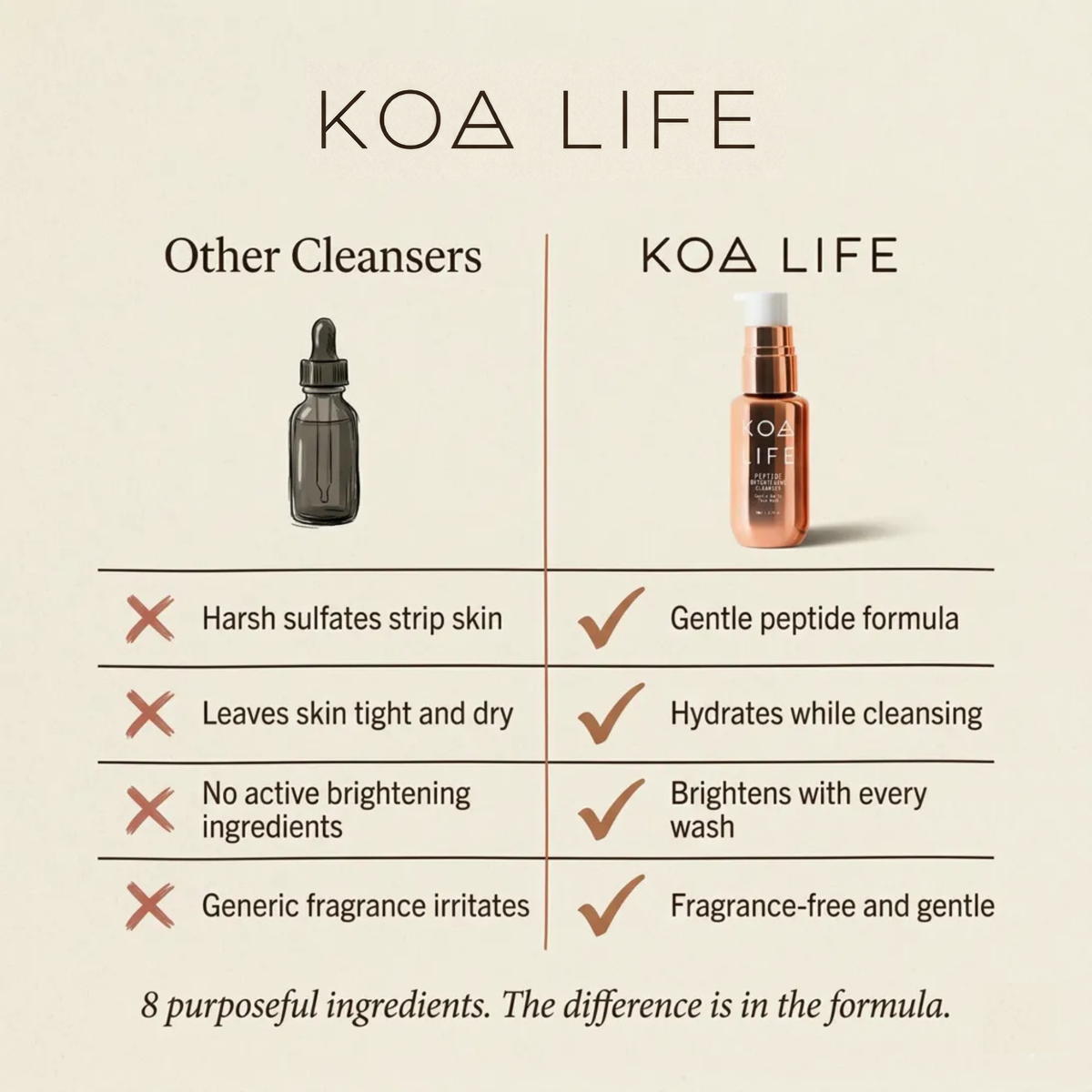 KOA LIFE Peptide Brightening Cleanser — Clear Skin in 30 Days - view 5