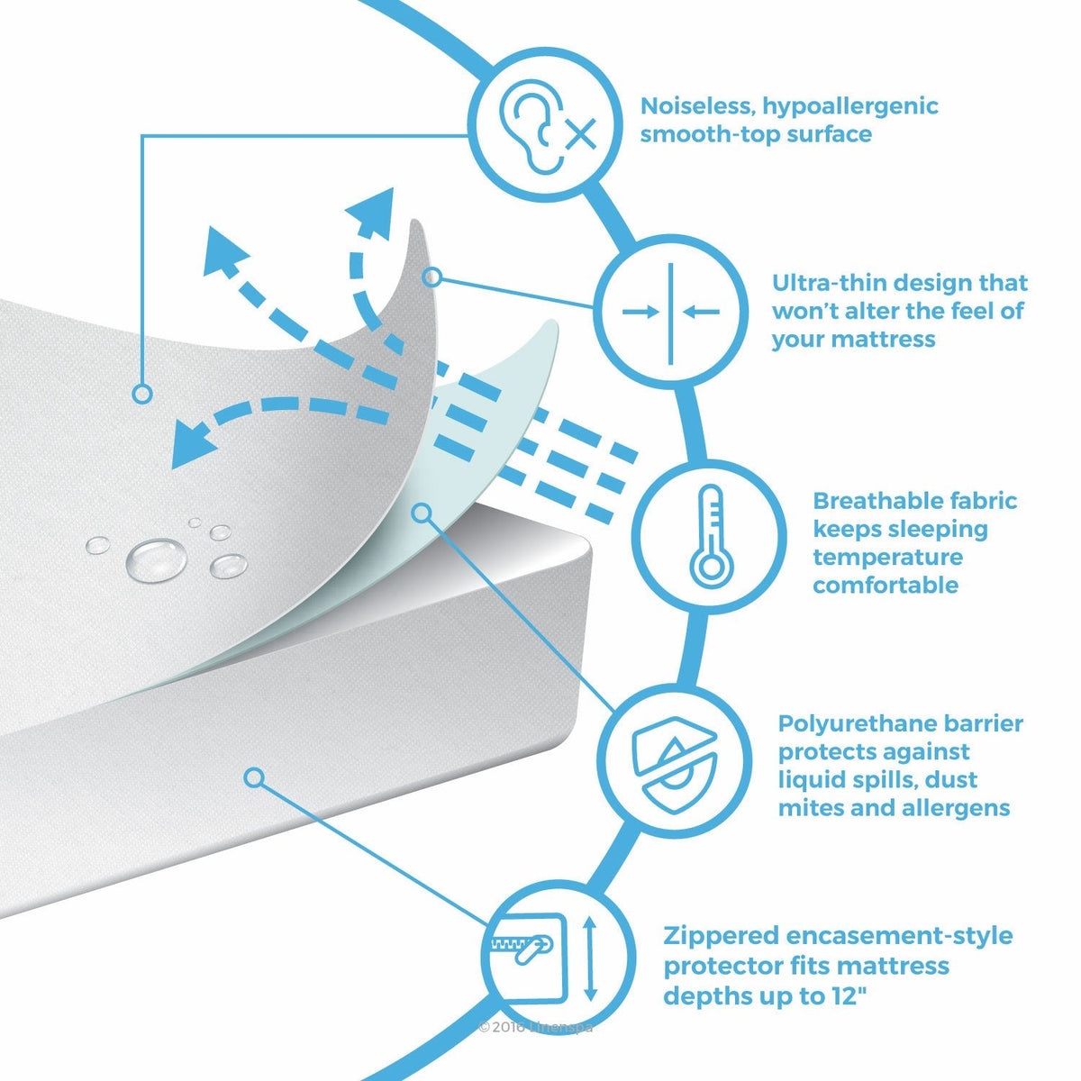 Mattress Encasement Protector - Blocks Out Liquids, Bed Bugs, Dust Mites and Allergens